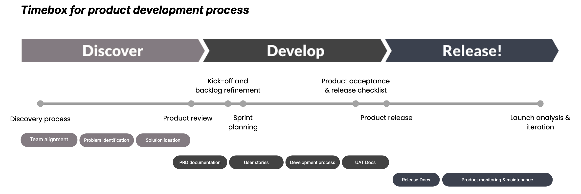 Wrap Up Phase - Final delivery and project completion in product development